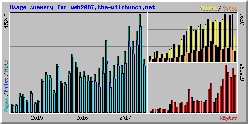 Usage summary for web2007.the-wildbunch.net